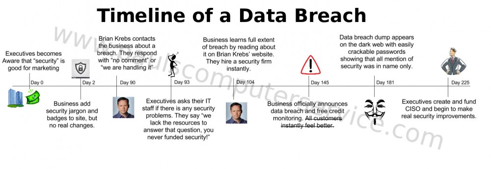 Timeline Of A Data Breach